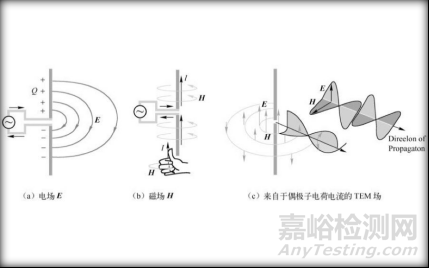 實(shí)驗(yàn)驗(yàn)證線纜屏蔽層單端接地是否可以抑制輻射發(fā)射