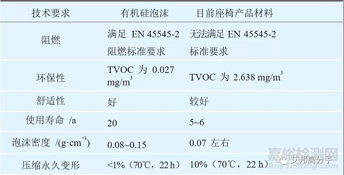 在軌道交通中常用的先進高分子材料