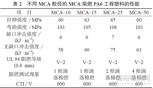 MCA阻燃劑在PA6中應(yīng)該怎么用？