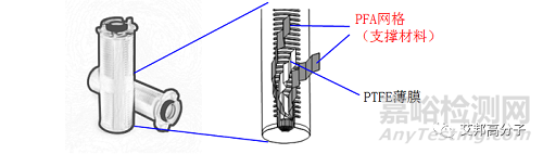 半導(dǎo)體硅片生產(chǎn)中的材料最強(qiáng)王者:氟聚合物