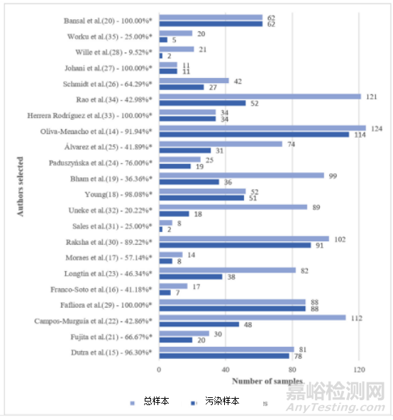 醫(yī)護(hù)人員聽診器上分離出的細(xì)菌的鑒定及耐藥性分析：系統(tǒng)綜述