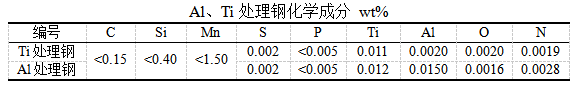 利用Thermo-calc軟件研究鋼液中Al含量對(duì)形成Ti氧化物的影響