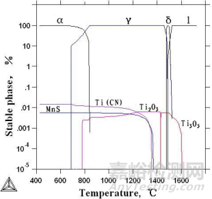 利用Thermo-calc軟件研究鋼液中Al含量對(duì)形成Ti氧化物的影響