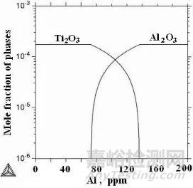 利用Thermo-calc軟件研究鋼液中Al含量對(duì)形成Ti氧化物的影響