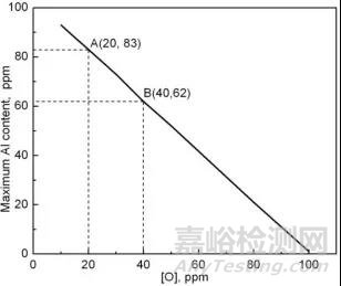 利用Thermo-calc軟件研究鋼液中Al含量對(duì)形成Ti氧化物的影響
