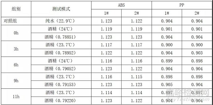 用水和酒精測(cè)試塑料密度的區(qū)別