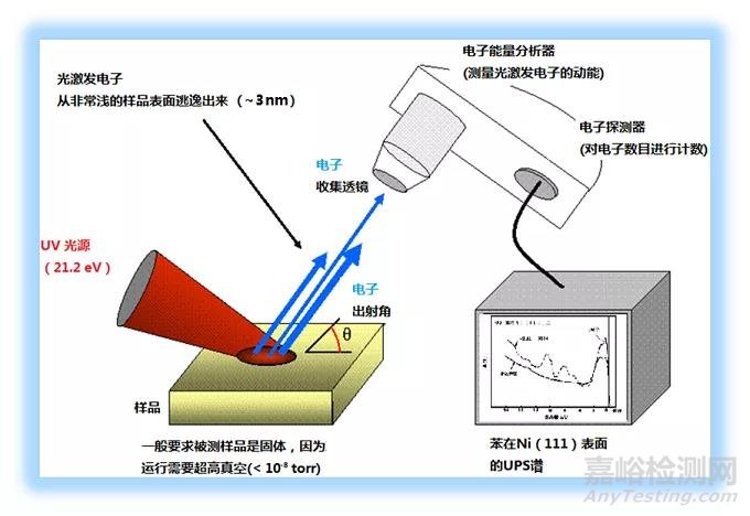 紫外光電子能譜（UPS）功能原理和應用介紹