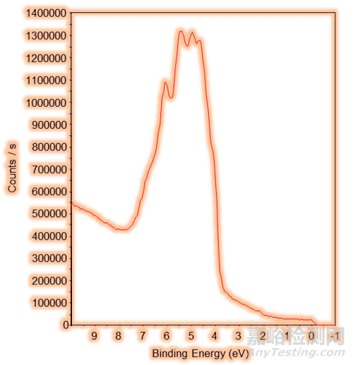 紫外光電子能譜（UPS）功能原理和應用介紹