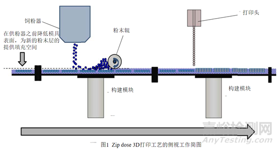 3D打印藥物學習筆記以及ZipDose技術(shù)剖析