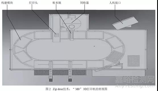 3D打印藥物學習筆記以及ZipDose技術(shù)剖析