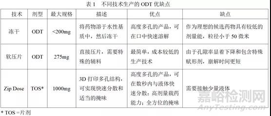 3D打印藥物學習筆記以及ZipDose技術(shù)剖析