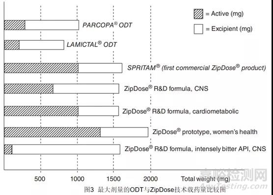 3D打印藥物學習筆記以及ZipDose技術(shù)剖析