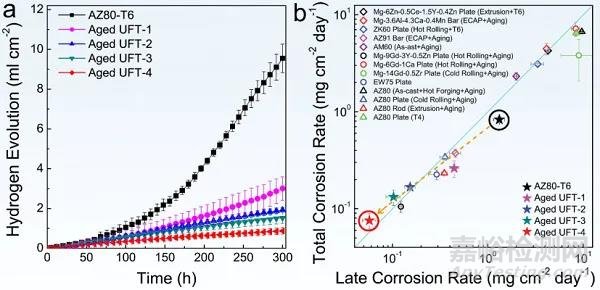 鎂合金力學(xué)強度與耐蝕性協(xié)同提升研究獲進展