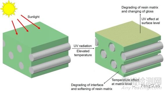 高分子材料老化之壽命預(yù)測和評估分享：復(fù)材拉擠型材長期耐久性能綜述