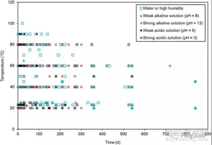 高分子材料老化之壽命預(yù)測和評估分享：復(fù)材拉擠型材長期耐久性能綜述