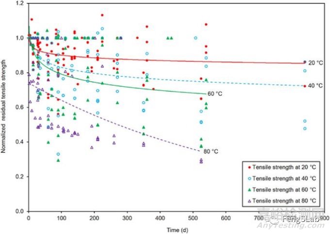 高分子材料老化之壽命預(yù)測和評估分享：復(fù)材拉擠型材長期耐久性能綜述