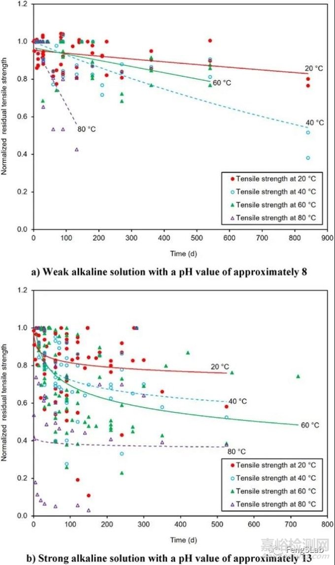 高分子材料老化之壽命預(yù)測和評估分享：復(fù)材拉擠型材長期耐久性能綜述
