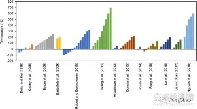 高分子材料老化之壽命預(yù)測和評估分享：復(fù)材拉擠型材長期耐久性能綜述
