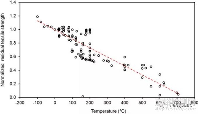 高分子材料老化之壽命預(yù)測和評估分享：復(fù)材拉擠型材長期耐久性能綜述