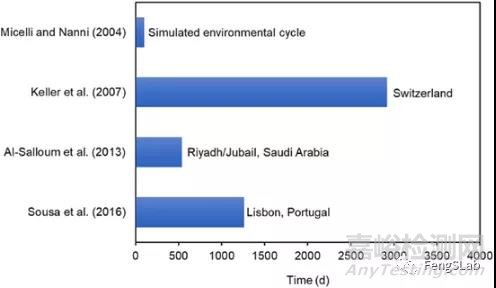 高分子材料老化之壽命預(yù)測和評估分享：復(fù)材拉擠型材長期耐久性能綜述