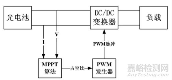 基于太陽能的電動(dòng)車光蓄能源供電管理系統(tǒng)