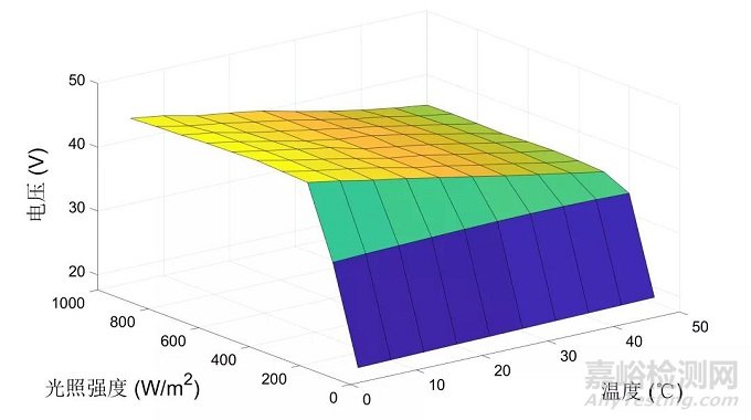 基于太陽能的電動(dòng)車光蓄能源供電管理系統(tǒng)