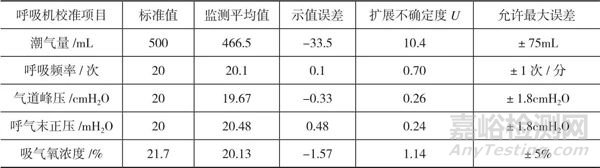 高原環(huán)境下對呼吸機校準(zhǔn)方法的驗證