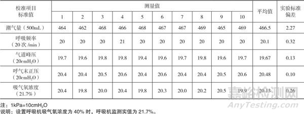 高原環(huán)境下對呼吸機校準(zhǔn)方法的驗證