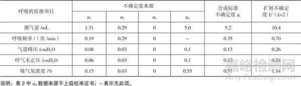 高原環(huán)境下對呼吸機校準(zhǔn)方法的驗證