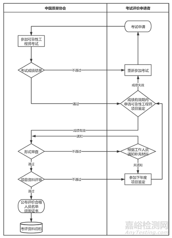 可靠性工程師考試評價管理辦法，怎么 “評” 才有用？