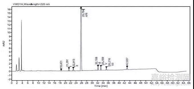 分析方法轉(zhuǎn)移過程中遇到的幾個常見問題