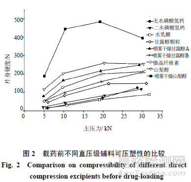 主流固體制劑填充與黏合劑的特點(diǎn)