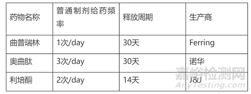 微球制劑新技術(shù)的發(fā)展