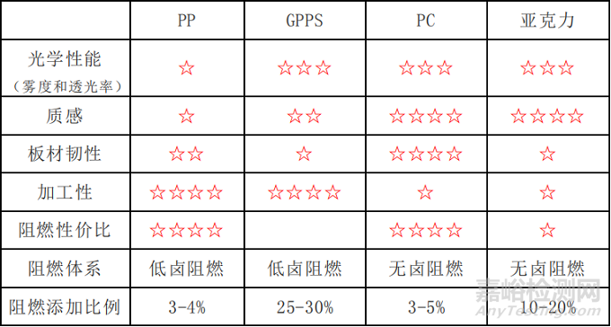 照明行業(yè)塑料配件阻燃及板材發(fā)黃、黑點等常見問題解決方案