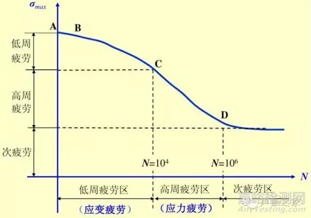 疲勞破壞類型及影響材料疲勞特性的若干主要因素