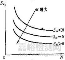 疲勞破壞類型及影響材料疲勞特性的若干主要因素