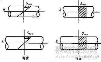 疲勞破壞類型及影響材料疲勞特性的若干主要因素