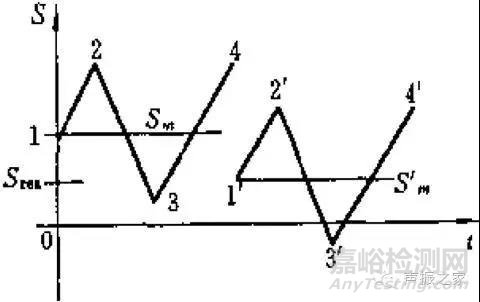 疲勞破壞類型及影響材料疲勞特性的若干主要因素