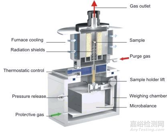 影響熱重分析結(jié)果的因素及應(yīng)用分析