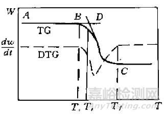 影響熱重分析結(jié)果的因素及應(yīng)用分析
