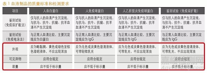 血液制品全自動檢測的難點和應對方法