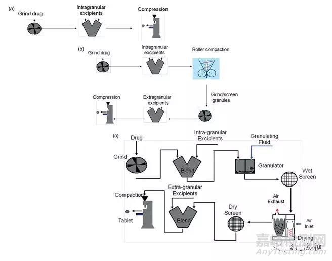 基于原料藥性質的口服固體制劑生產(chǎn)工藝路線選擇