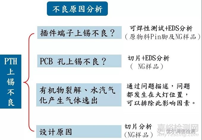 大燈PTH上錫不良失效分析