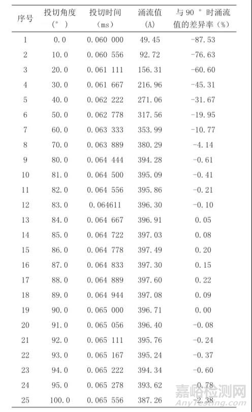標(biāo)準(zhǔn)|GB/T 15576-2008涌流試驗(yàn)影響因素分析及對(duì)策研究
