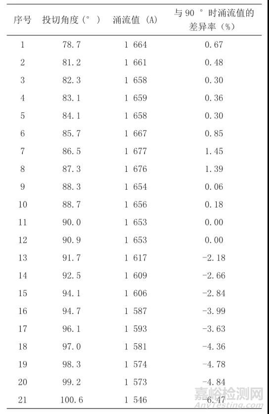 標(biāo)準(zhǔn)|GB/T 15576-2008涌流試驗(yàn)影響因素分析及對(duì)策研究