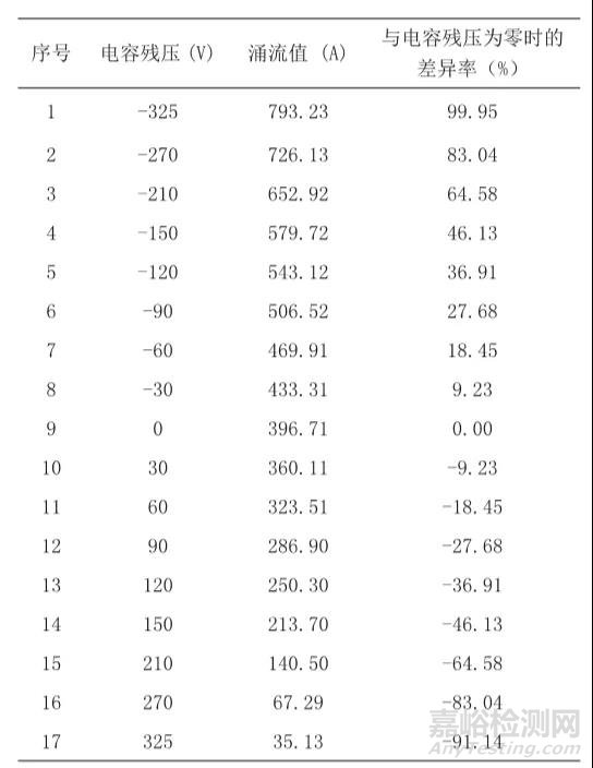 標(biāo)準(zhǔn)|GB/T 15576-2008涌流試驗(yàn)影響因素分析及對(duì)策研究