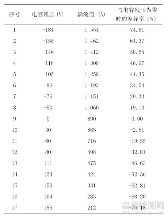 標(biāo)準(zhǔn)|GB/T 15576-2008涌流試驗(yàn)影響因素分析及對(duì)策研究