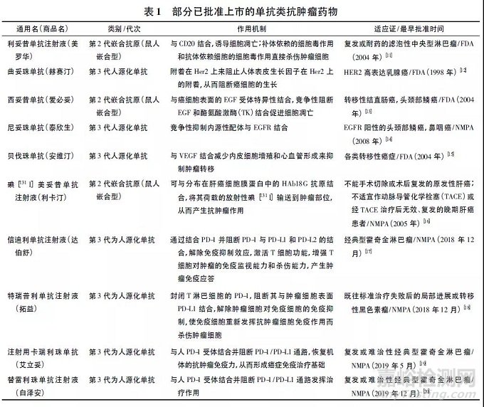 專(zhuān)家文章｜治療性單克隆抗體類(lèi)藥物分析技術(shù)及其應(yīng)用