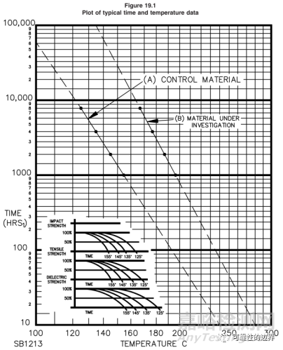 高分子材料熱老化壽命方法評(píng)估