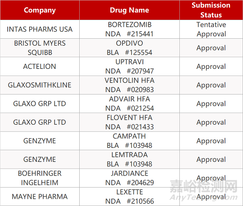 【藥研日報(bào)0823】南京艾美斐兩款小分子新藥獲批臨床 | 羅沙司他獲歐盟委員會批準(zhǔn)上市...